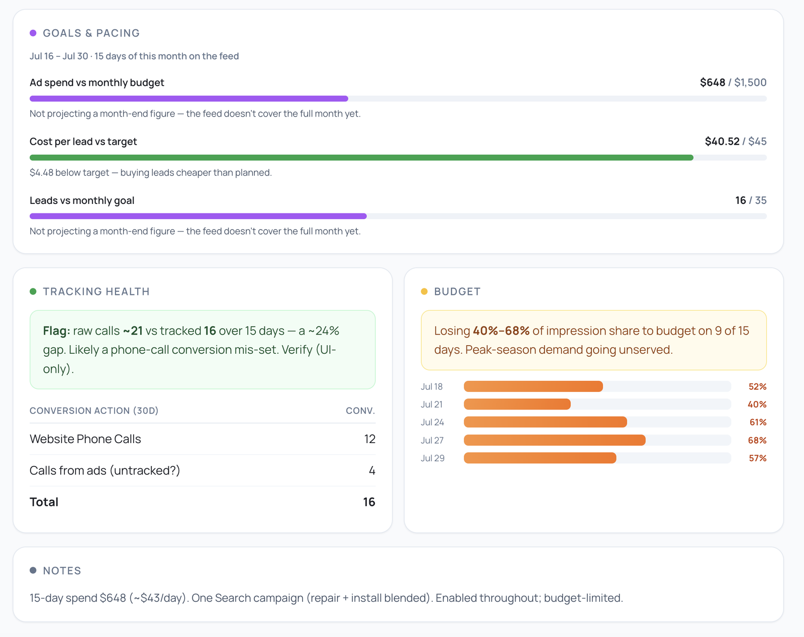 Apex Comfort Air goals and pacing, with a tracking-health flag comparing raw calls to tracked leads and a budget impression-share alert